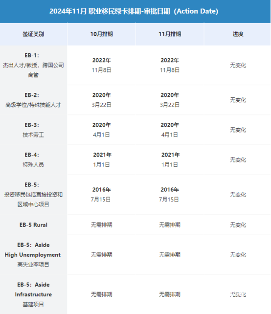 美国移民排期最新排期，详细数据罗列！