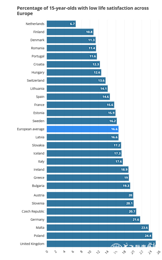 欧洲青少年幸福感排名图