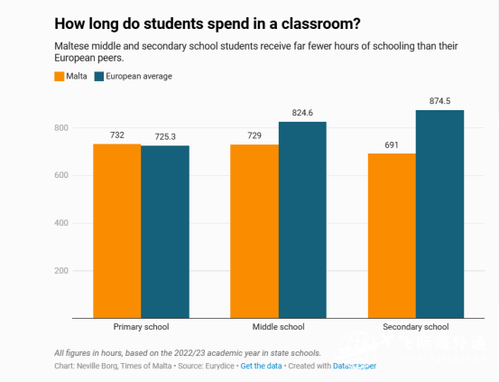 马耳他教育水平到底好不好？马耳他很多孩子都提前辍学吗？